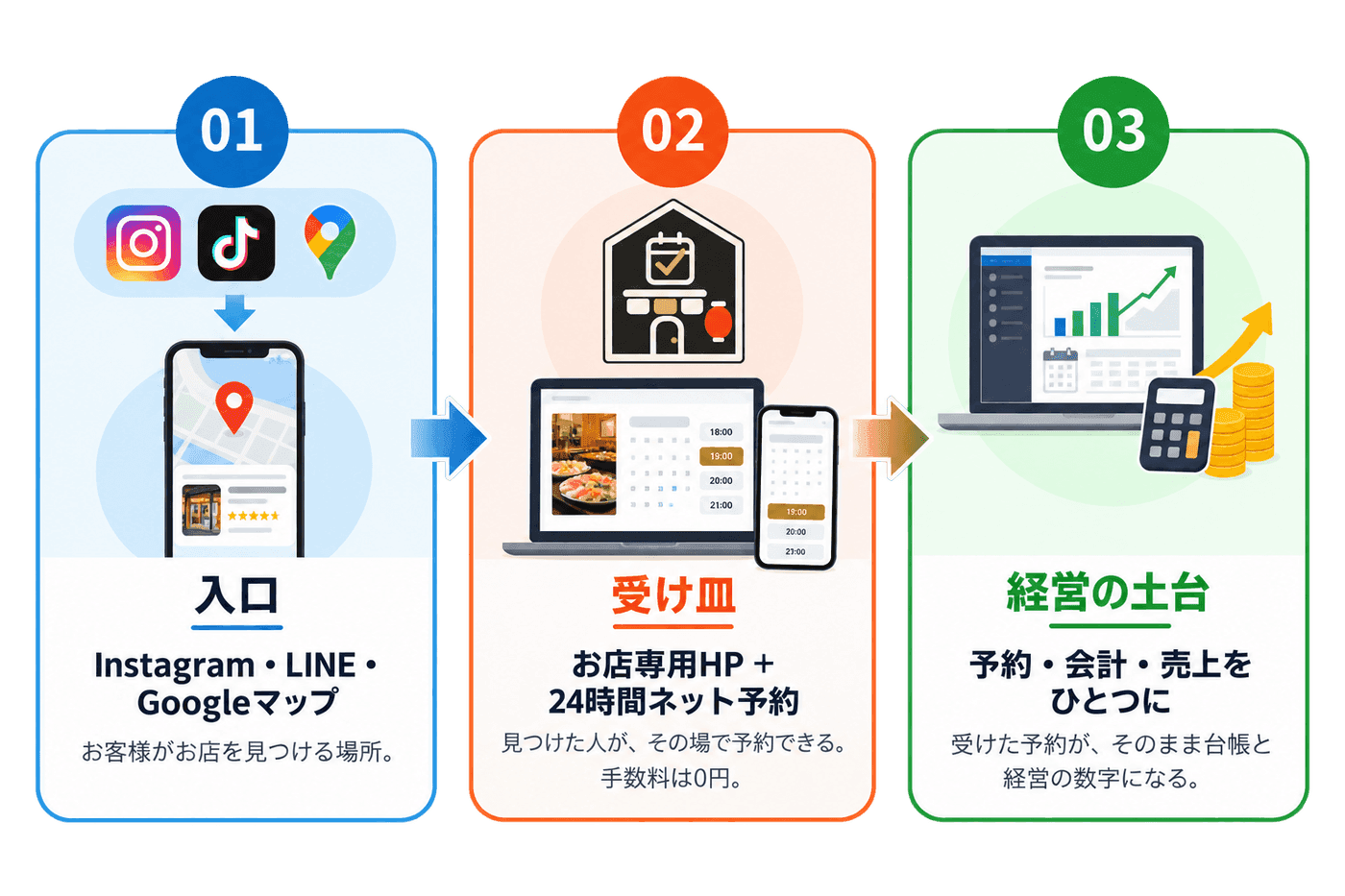 ウチヨヤクの仕組み。01 入口：Instagram・LINE・Googleマップでお客様がお店を見つける。02 受け皿：お店専用HPと24時間ネット予約で、その場で予約でき手数料は0円。03 経営の土台：予約・会計・売上をひとつにまとめ、受けた予約がそのまま台帳と経営の数字になる。