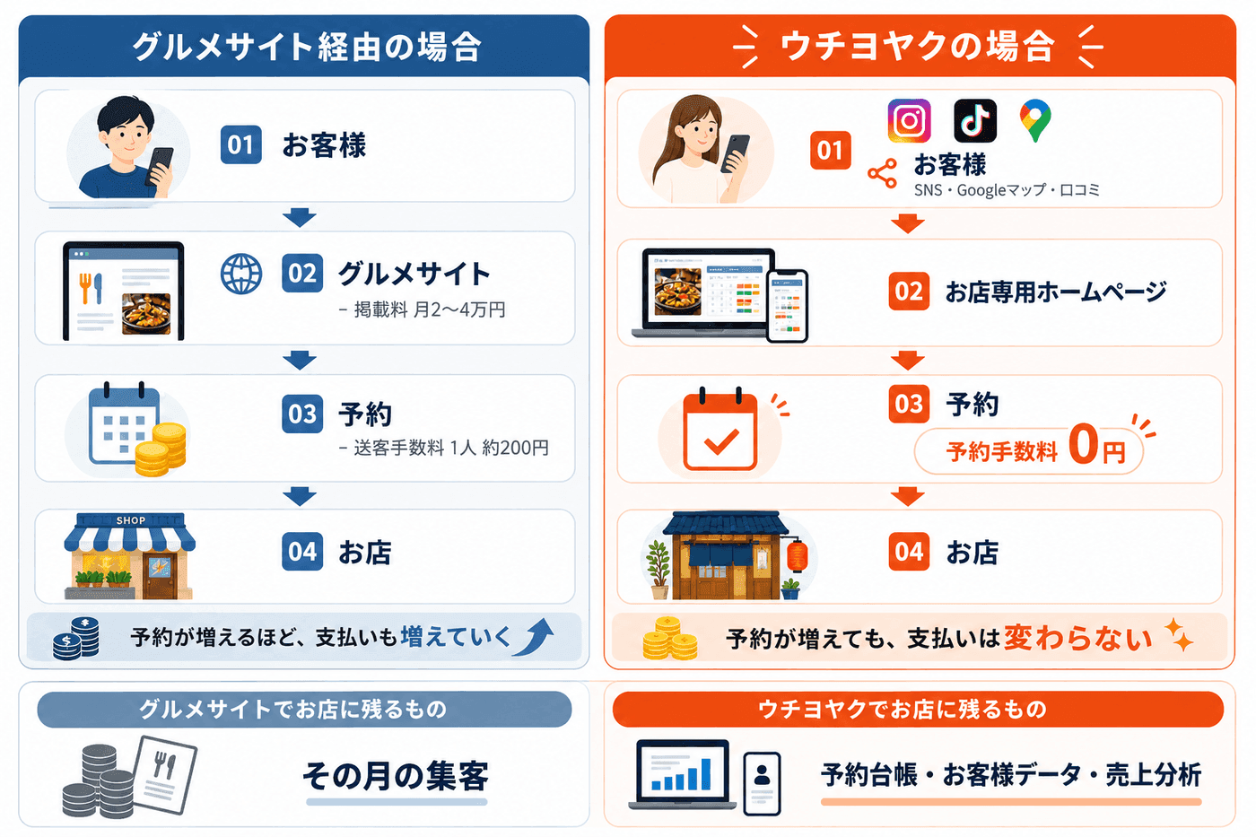 グルメサイト経由の場合とウチヨヤクの場合の比較。グルメサイト経由は、お客様→グルメサイト（掲載料 月2〜4万円）→予約（送客手数料 1人 約200円）→お店と進み、予約が増えるほど支払いも増えていく。お店に残るのはその月の集客のみ。ウチヨヤクの場合は、SNS・Googleマップ・口コミで知ったお客様→お店専用ホームページ→予約（予約手数料0円）→お店と進み、予約が増えても支払いは変わらない。お店には予約台帳・お客様データ・売上分析が残る。